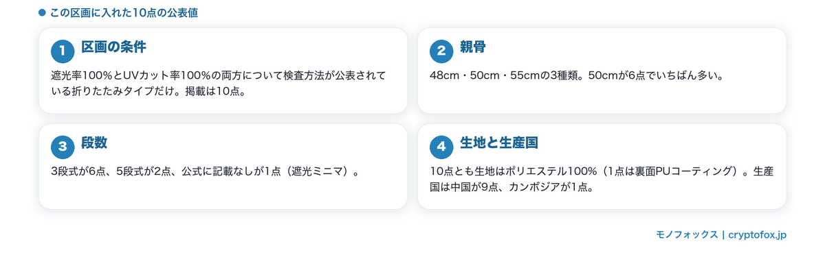 折りたたみ区画に入れた10点の公表値の範囲