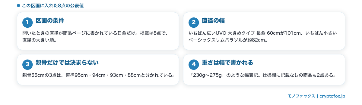 直径が公表された8点の公表値の範囲