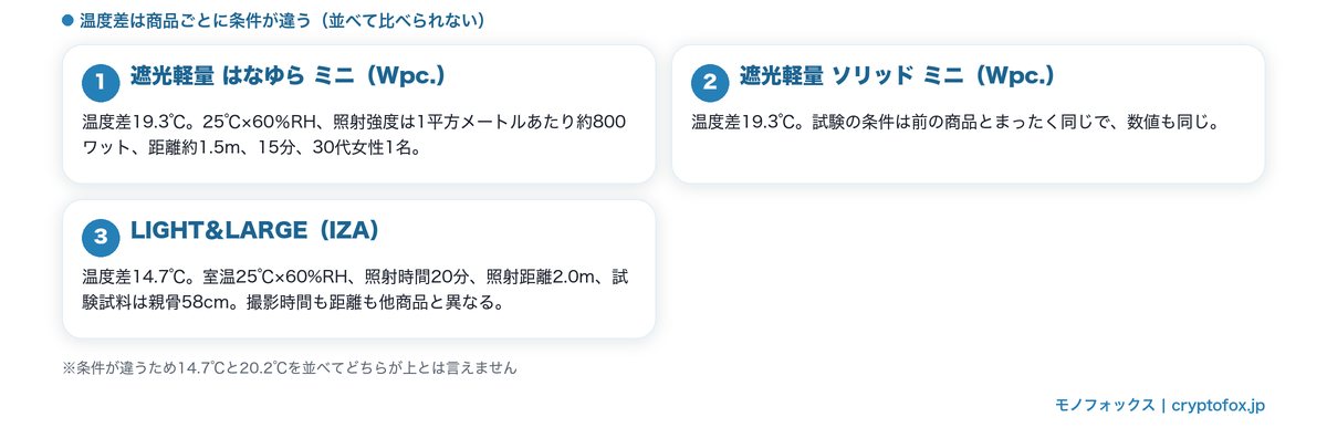 温度差が20℃台以外で公表された3点は試験条件が異なる