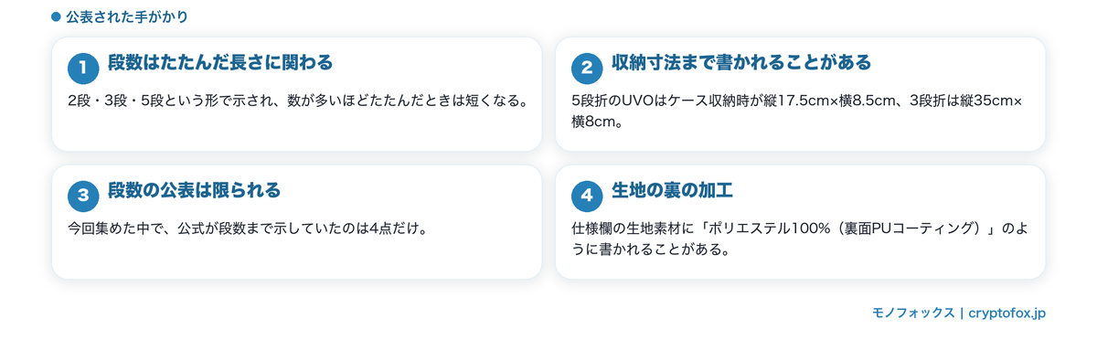 折りたたみ日傘で比べられるのは段数と生地の作り