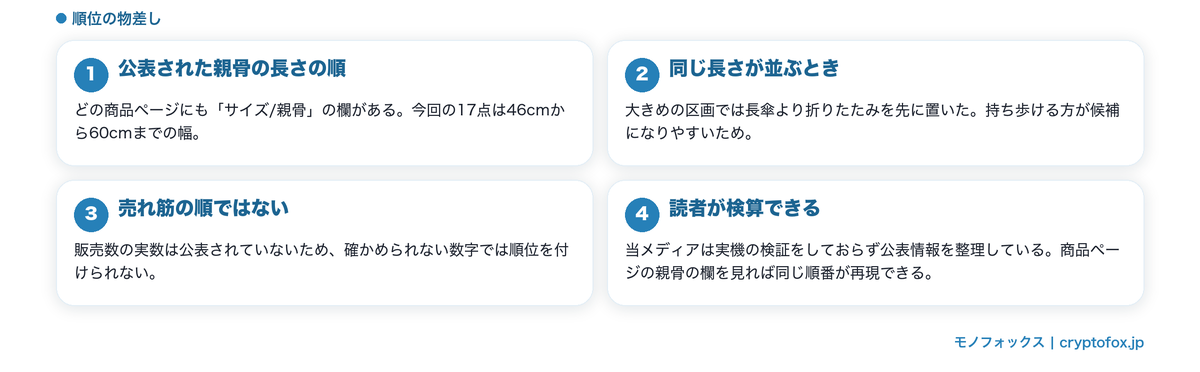 この記事の順位の付け方