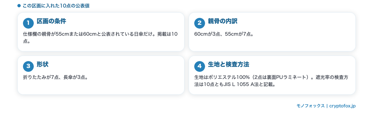 親骨55cm以上の10点の公表値