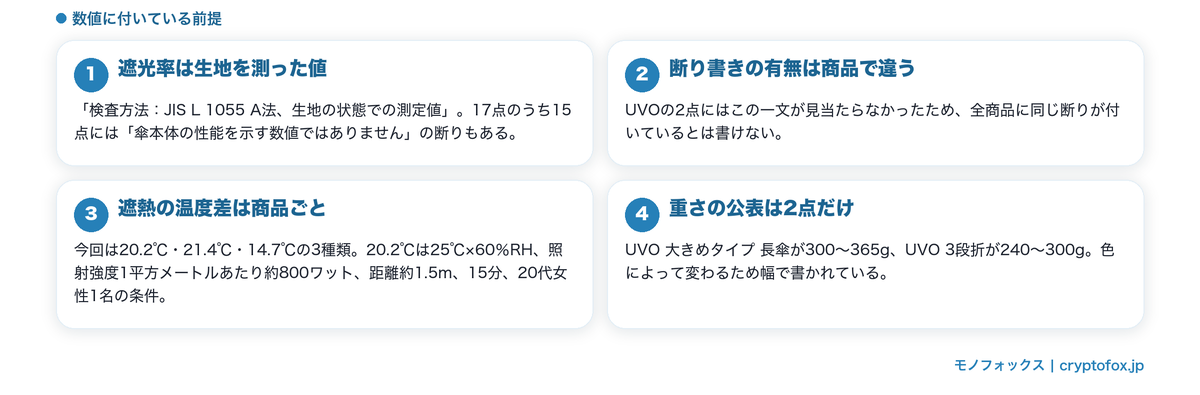 公表値の前提条件の整理