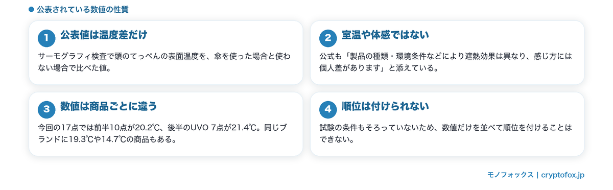 遮熱について公表されているのは条件つきの温度差だけ