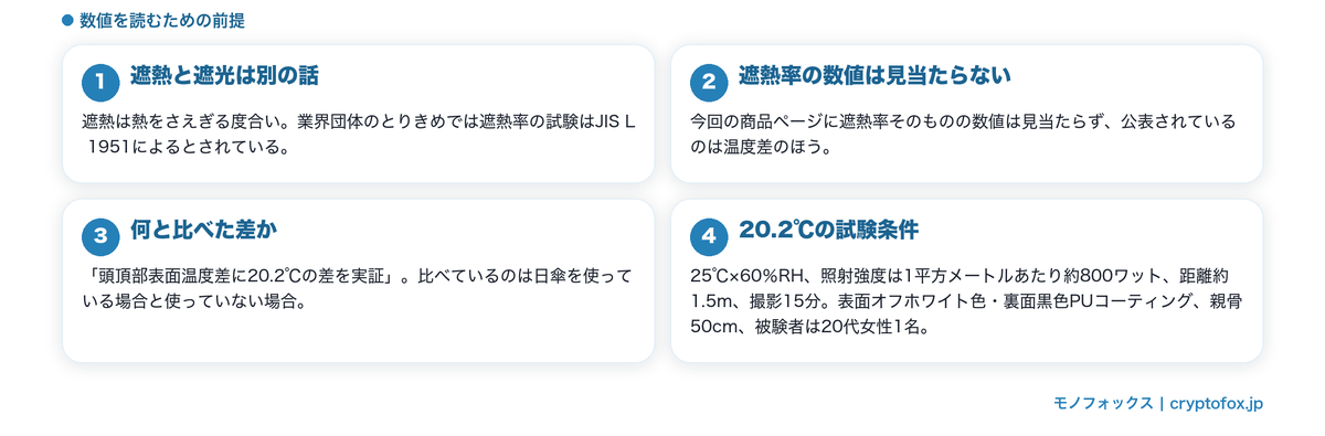 遮熱の試験の中身と20.2℃の条件