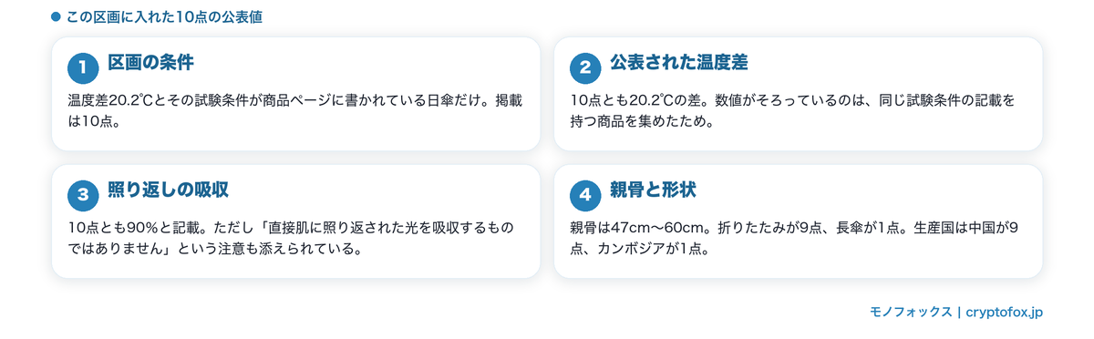 温度差20.2℃と試験条件が公表された10点