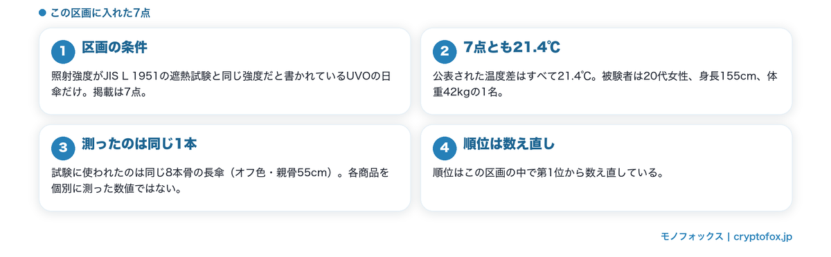 UVOの7点は同じ1本の傘で測った数値