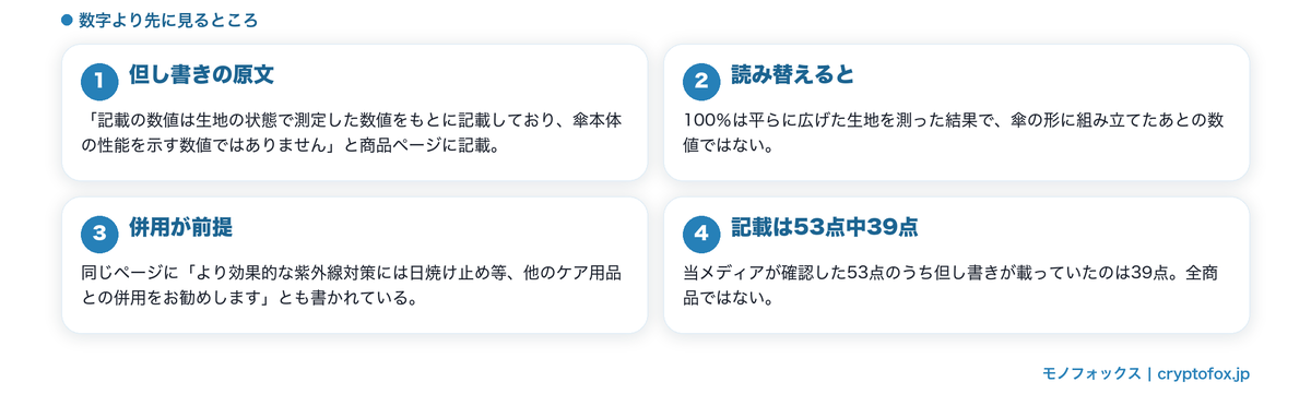 100%の後ろに付く但し書きと、その記載状況
