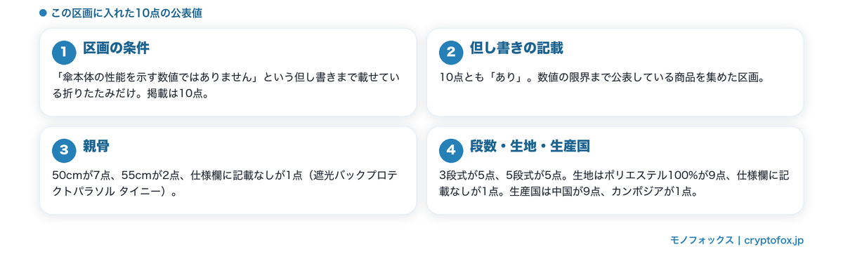 但し書きまで載せている折りたたみ10点の公表値