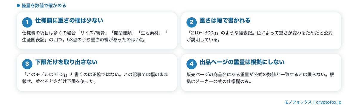 重さの公表が少ないことと幅表記の理由