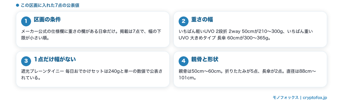 仕様欄に重さがある7点の公表値