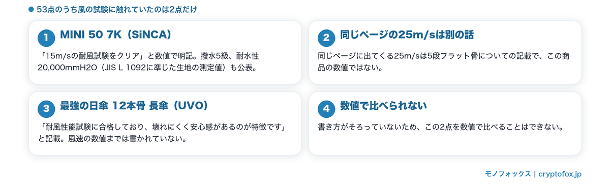 風の試験に触れている2点の書き方の違い