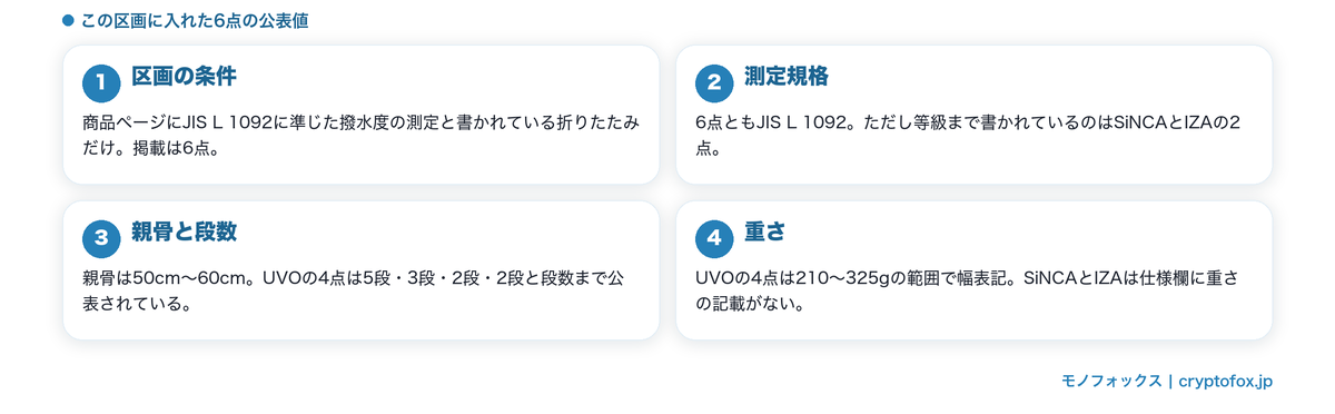撥水の測定方法まで書かれた6点の公表値