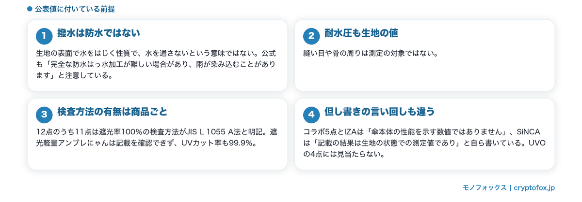 撥水とコラボの数値をそのまま受け取らないための見方