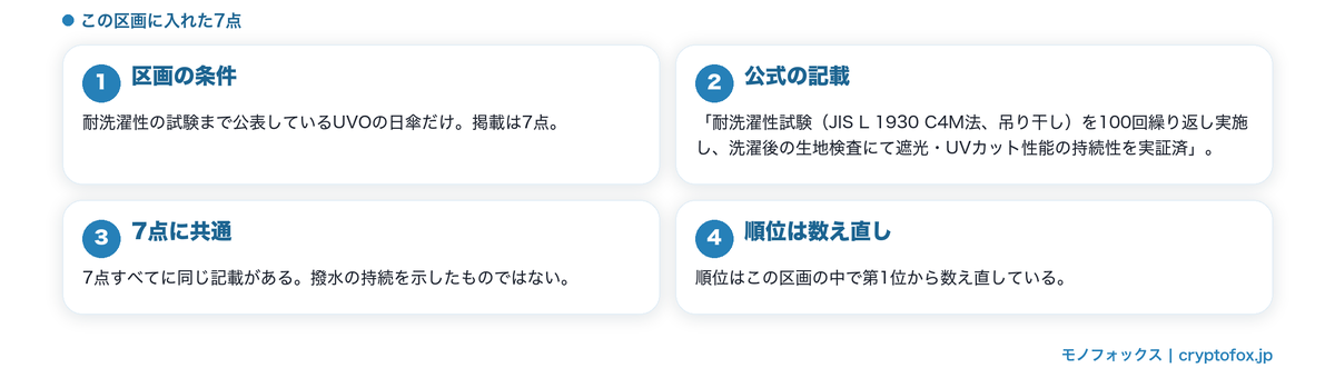 耐洗濯性の試験まで公表されたUVOの7点