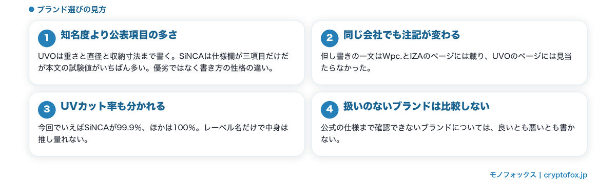 ブランドで選ぶときに確かめること