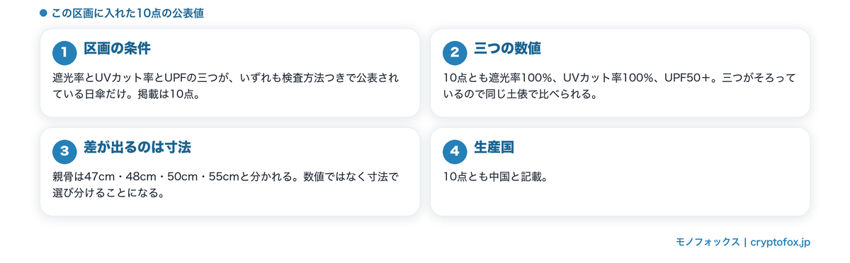三つの数値がそろって公表された10点