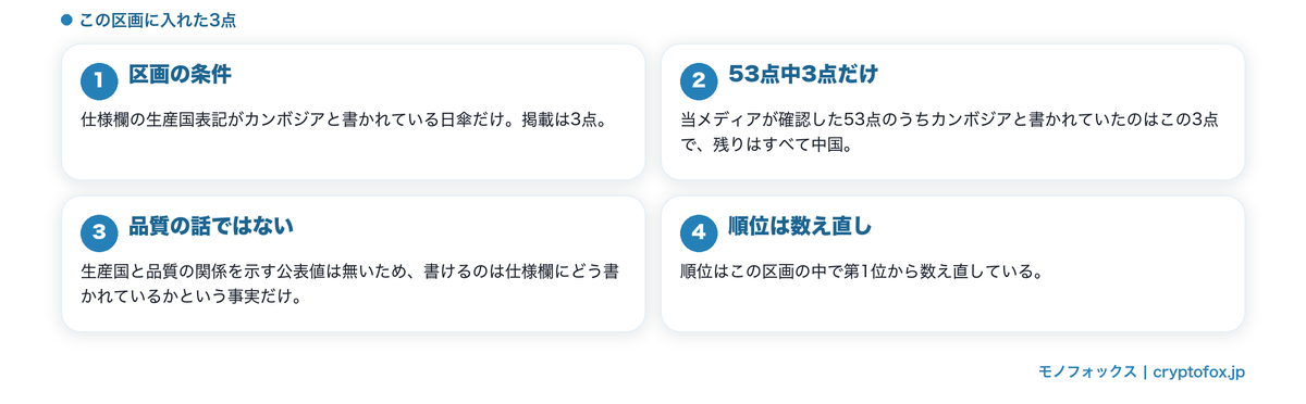 生産国がカンボジアと公表された3点