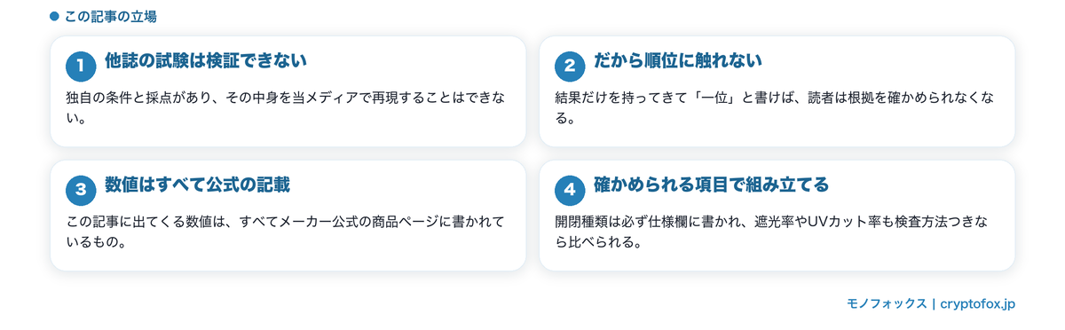 他誌の試験結果は引用しないという立場