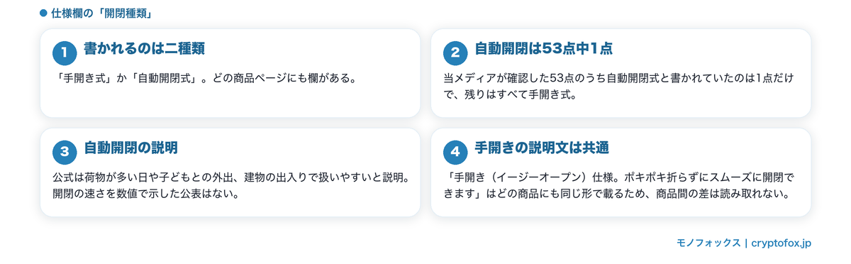 開閉方式の種類と公表状況
