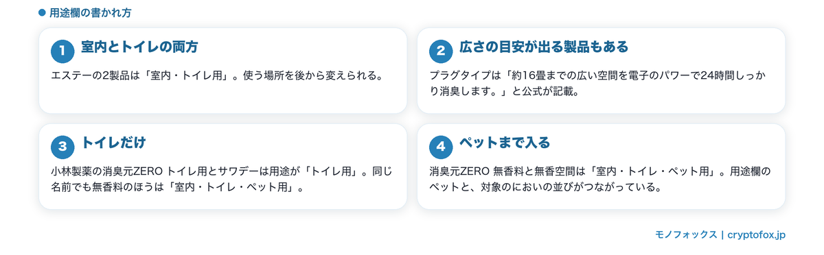 用途の書かれ方は三通り