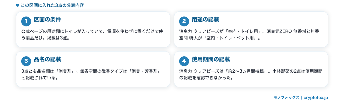 用途欄にトイレが入る置き型3点の公表内容