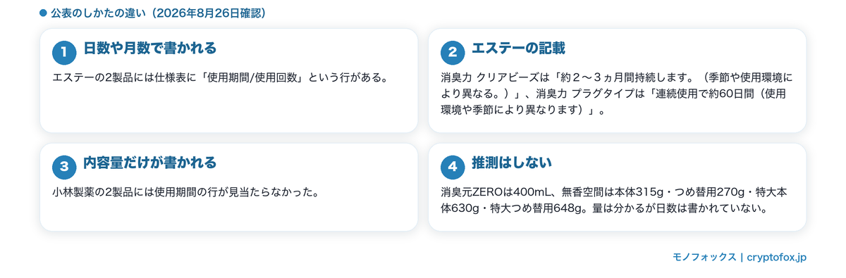 使用期間の書かれ方は二通り