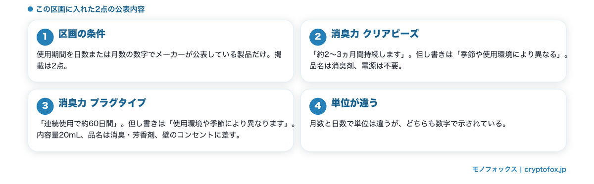 使用期間が数字で公表された2点