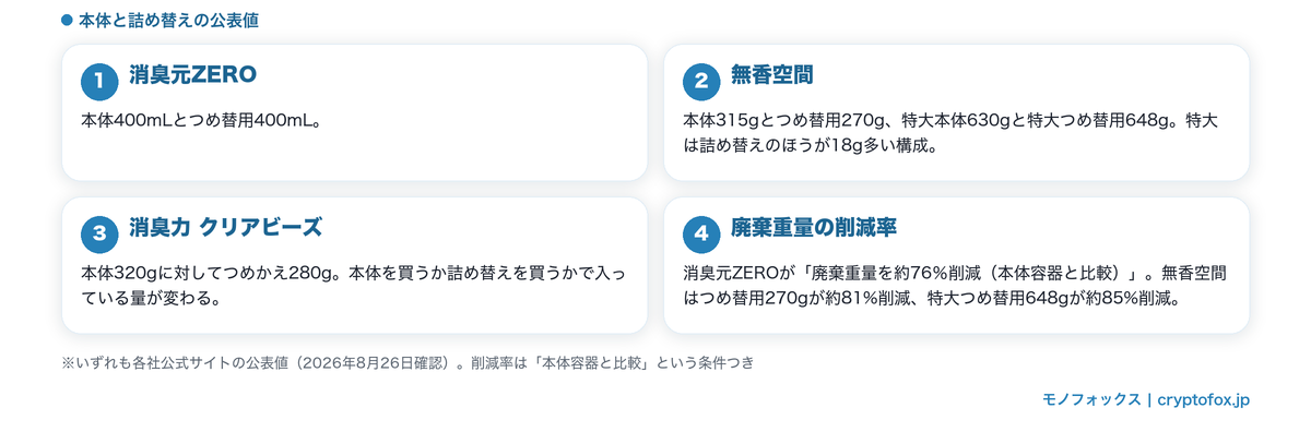 詰め替えについて公表されている数字