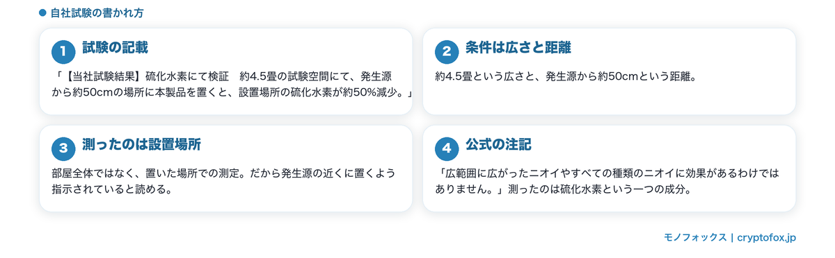 自社試験の条件と、公式が添えている注記