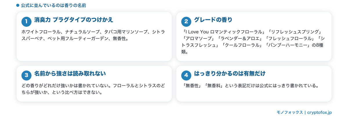 香りの種類は名前でしか示されない