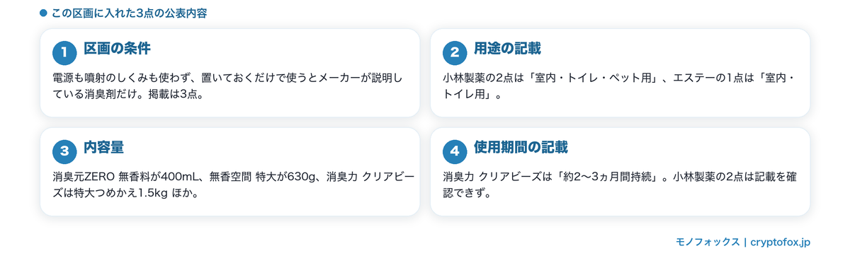 置くだけで使う3点の公表内容