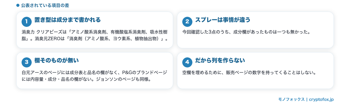 公表項目の量がメーカーで違う