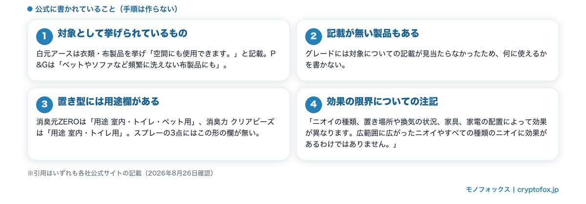 使う前に書かれている条件