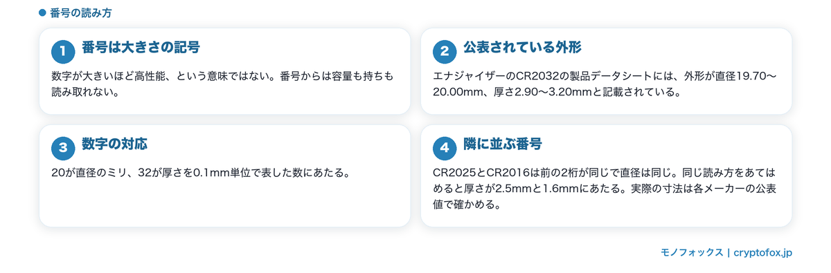 番号が表しているのは直径と厚さ