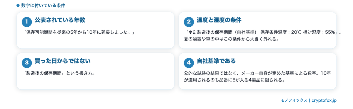 保存できる期間に付いている条件