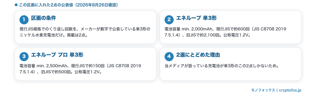 現行JISの回数が公表された単3形2点
