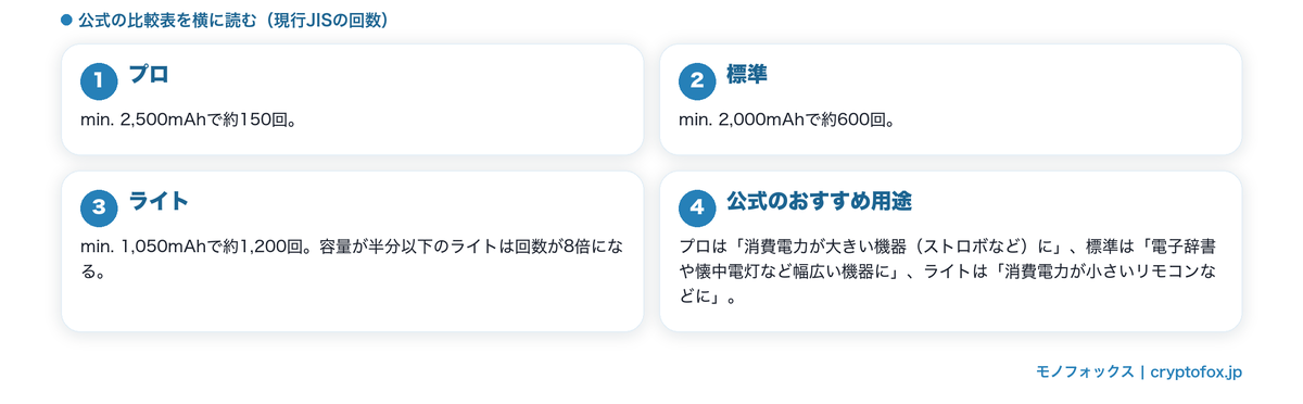 容量と回数は逆の向きに動く