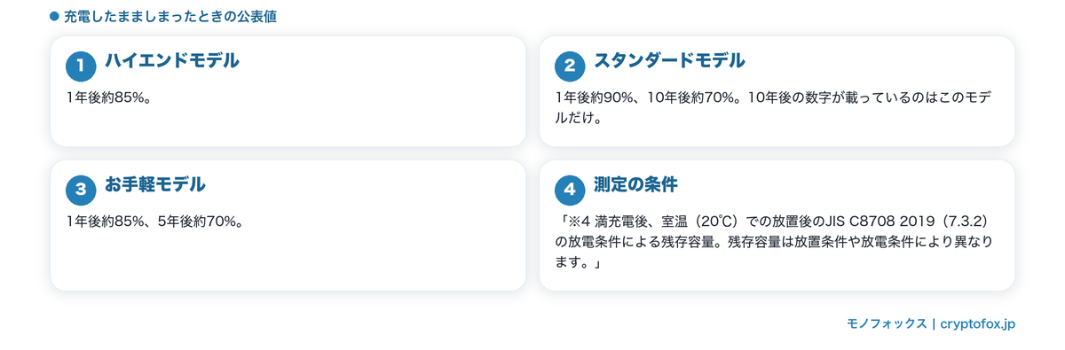 放置後の残存容量とその条件