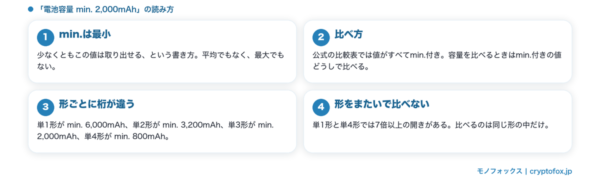 min.表記の意味と形による桁の違い