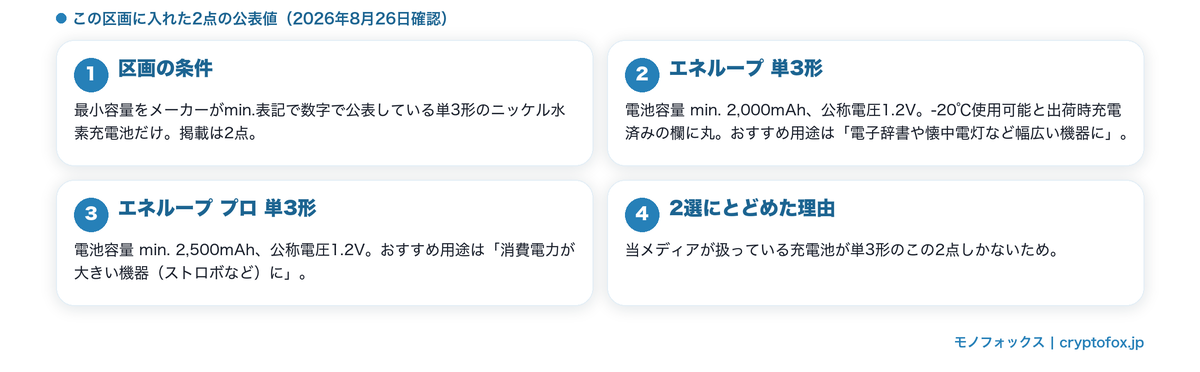 最小容量が公表された単3形2点