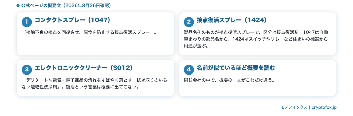 接点復活と洗浄は概要文が違う