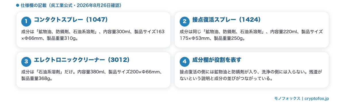 成分と内容量の公表値