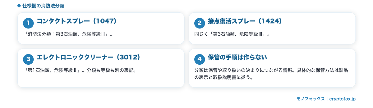 消防法の分類は製品で違う