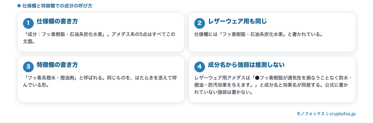 成分の呼び方が欄によって変わる
