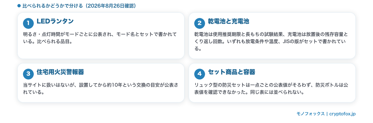 品目ごとに公表されている情報が違う