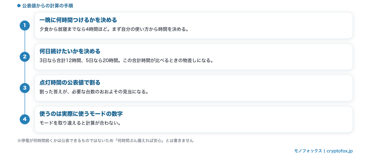 必要な数は使う時間から逆算する