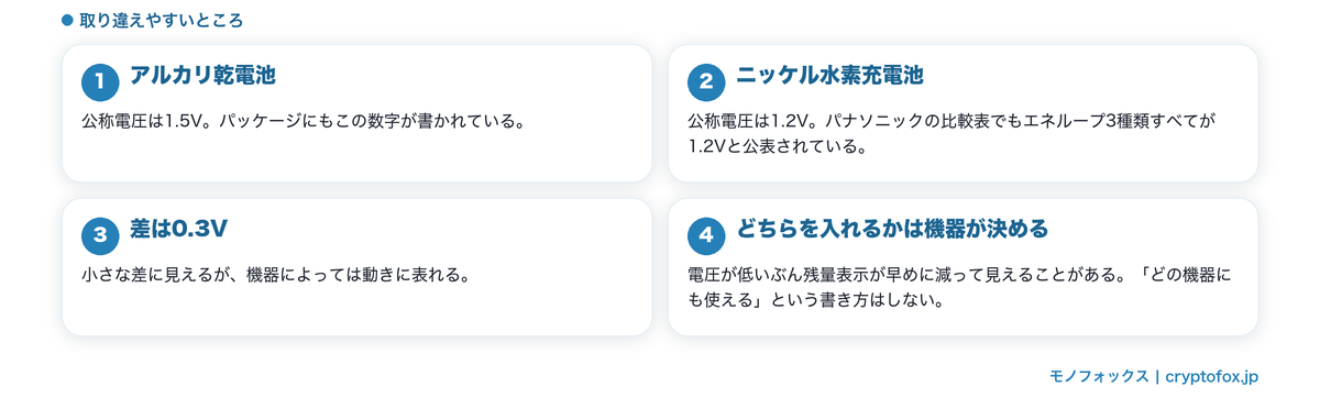 公称電圧は種類によって違う