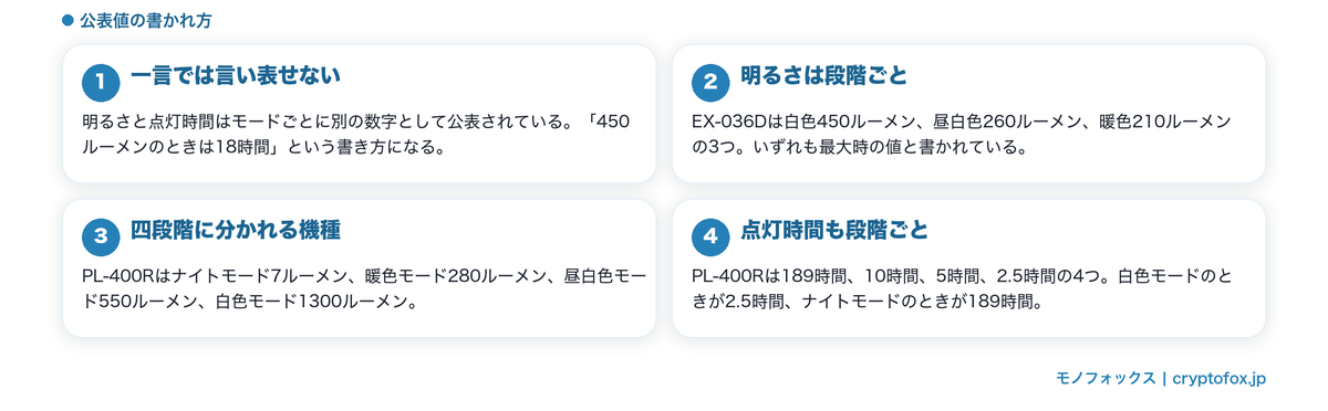 明るさと点灯時間はモードごとに別の数字
