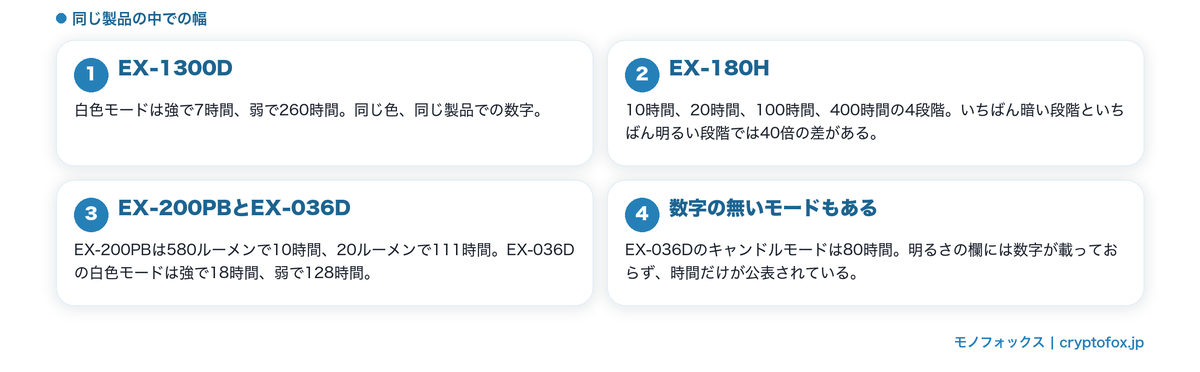 明るい段階ほど点灯時間は短い